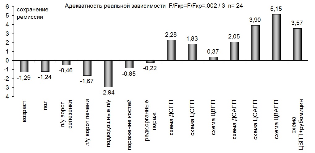 гистограмма 3